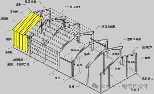 门式刚架轻型房屋结构的起源与发展   广东钢结构工程（厂房加建钢结构）选择广州经纬钢结构工程有限公司 咨询电话：13925156722